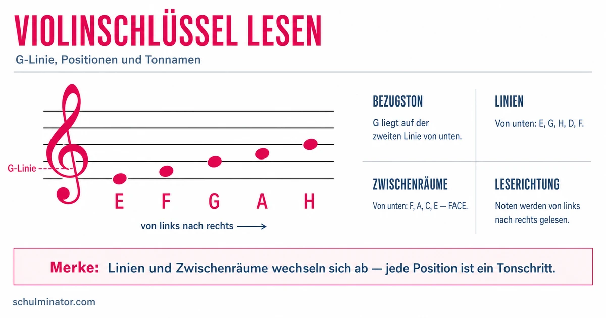 Violinschlüssel lesen: Noten sicher erkennen