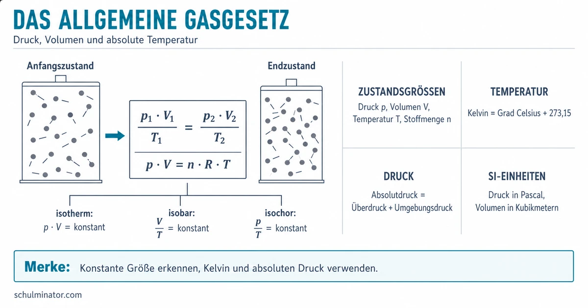 Allgemeines Gasgesetz einfach anwenden