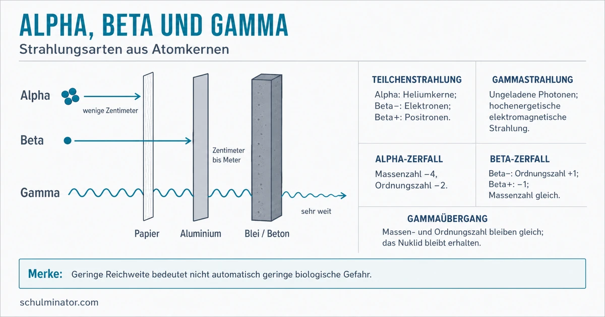 Alpha-, Beta- und Gammastrahlung im Vergleich