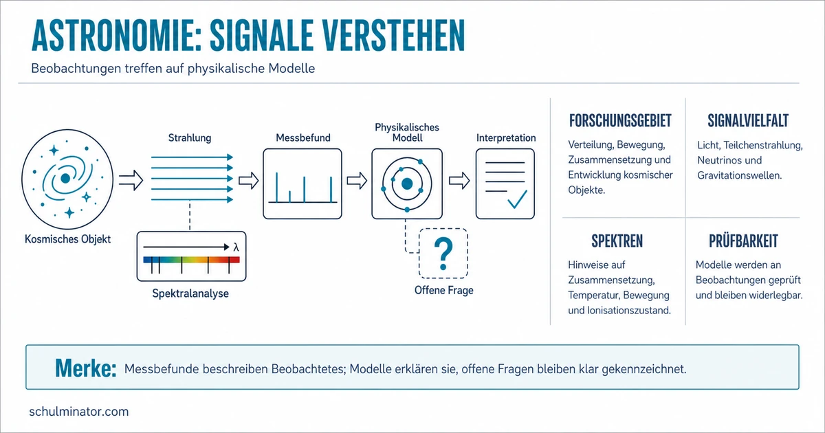 Astronomie: Himmelskörper und Universum verstehen