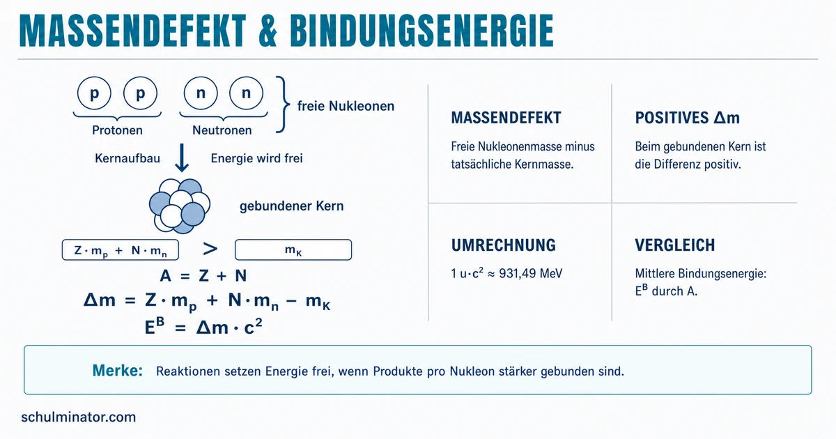 Bindungsenergie und Massendefekt einfach erklärt