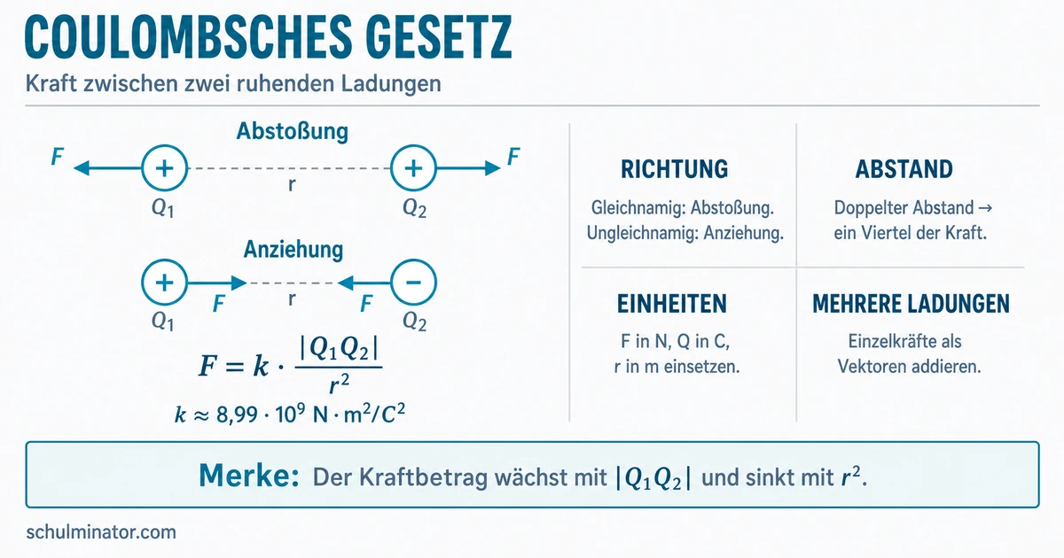 Coulombsches Gesetz: Formel, Richtung und Aufgaben