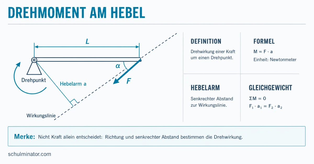 Drehmoment und Hebel einfach berechnen