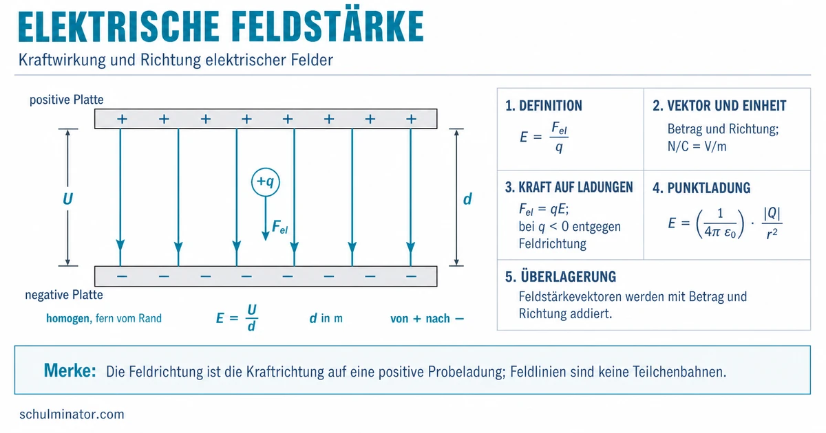 Elektrische Feldstärke: Definition und Berechnung
