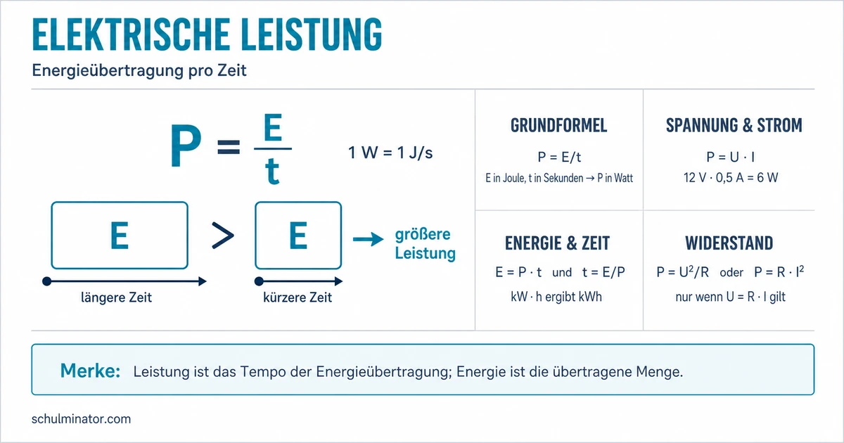 Elektrische Leistung berechnen und verstehen