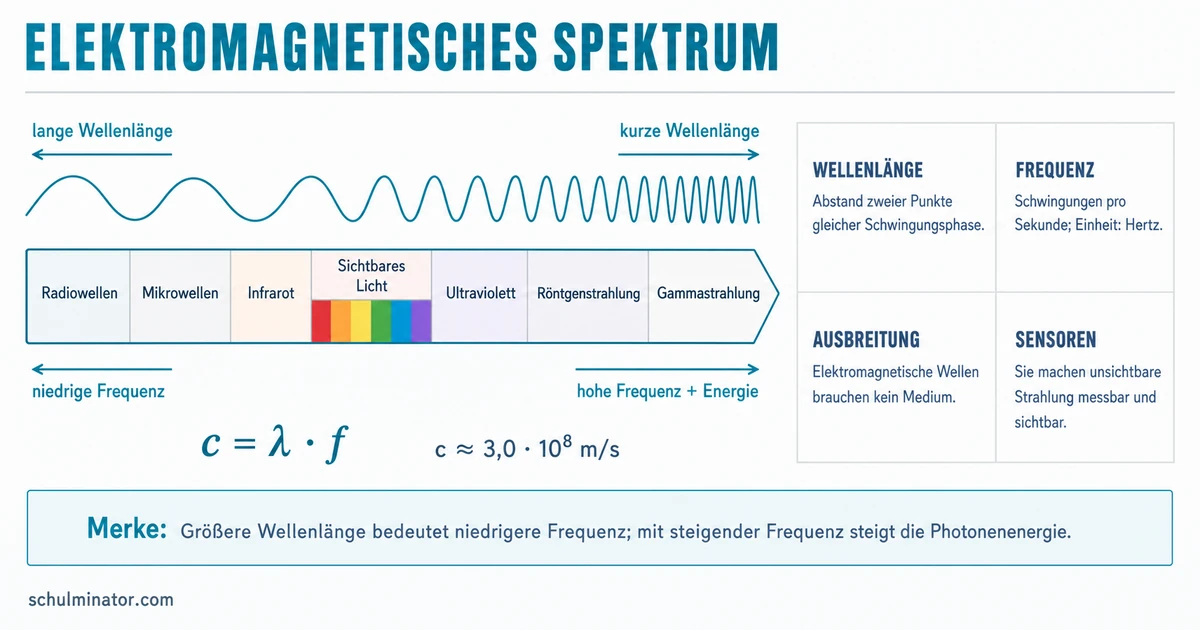 Elektromagnetisches Spektrum einfach erklärt