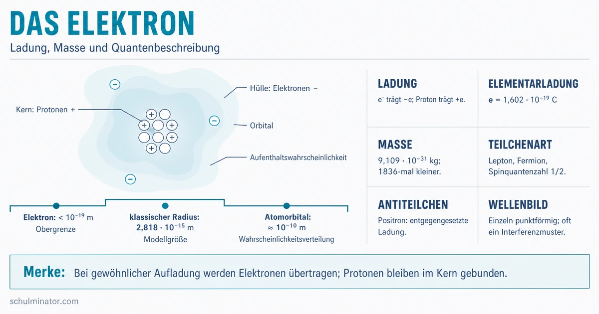 Elektron: Ladung, Atomhülle und Quantenverhalten