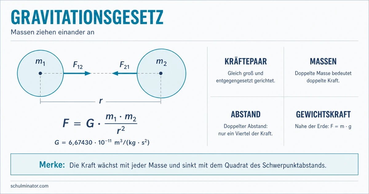 Gravitationsgesetz: Formel, Kräfte und Abstand