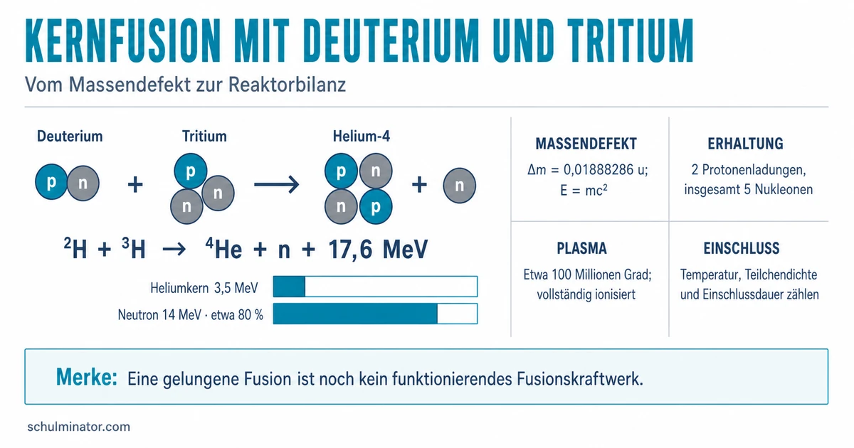 Kernfusion einfach erklärt: Ablauf und Energie