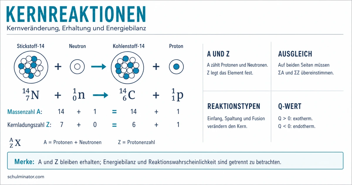 Kernreaktionen: Gleichungen und Q-Wert verstehen
