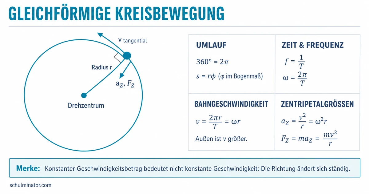 Kreisbewegung: Größen, Kräfte und Formeln