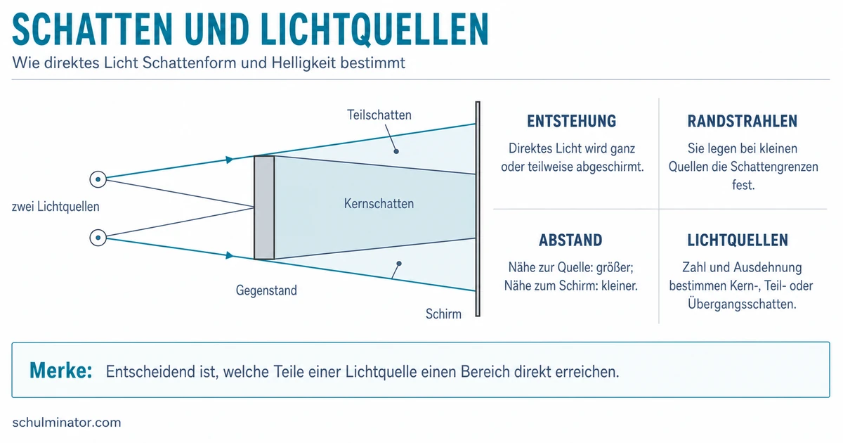 Licht und Schatten einfach erklärt