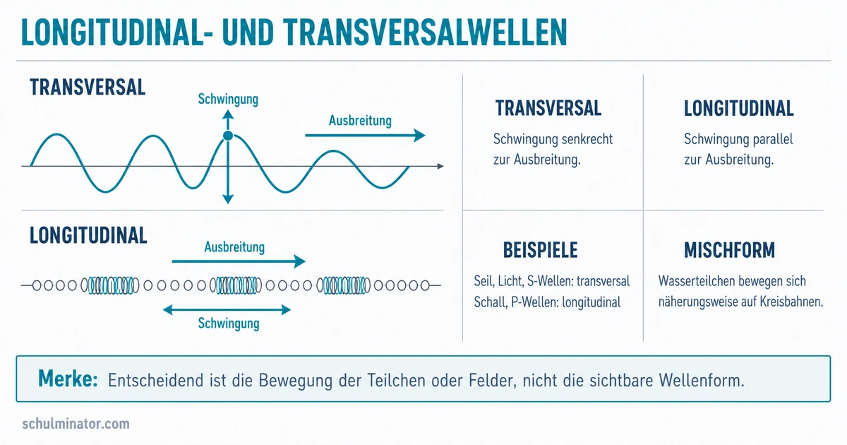 Longitudinal- und Transversalwellen unterscheiden