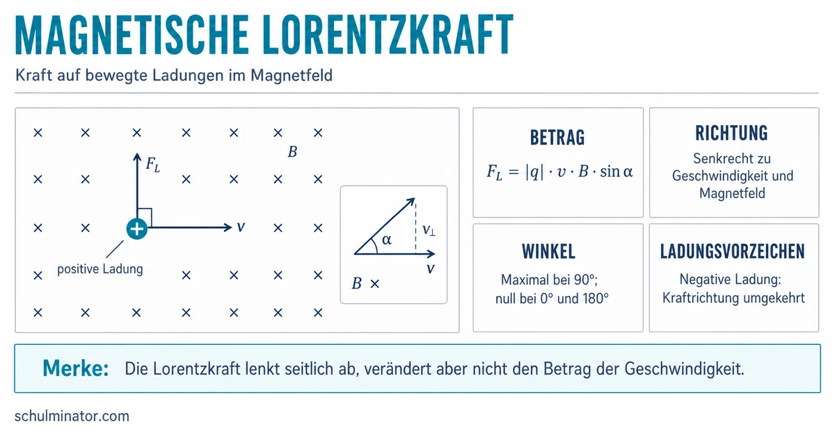 Lorentzkraft: Formel, Richtung und Anwendungen