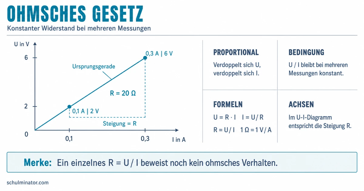 Ohmsches Gesetz: Formel, Kennlinie und Beispiele
