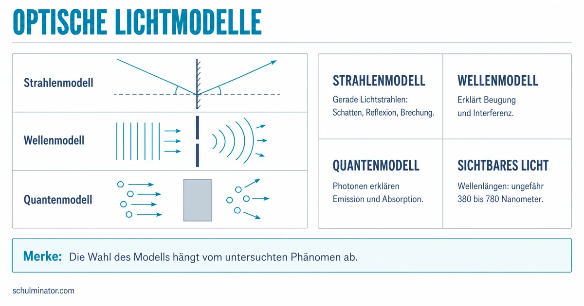 Optik: Licht und die drei Modelle verstehen