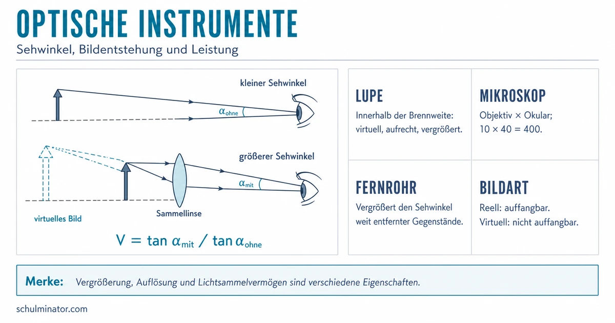 Optische Instrumente: Lupe, Mikroskop und Fernrohr