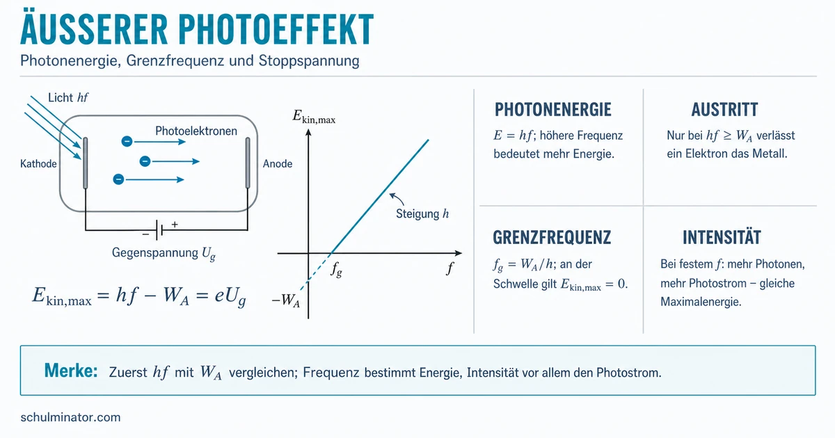 Photoeffekt: Frequenz, Intensität und Energie