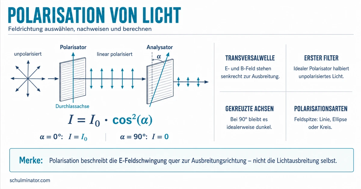 Polarisation von Licht einfach erklärt