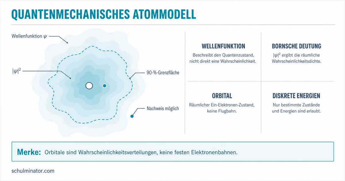 Quantenmechanisches Atommodell: Orbitale verstehen