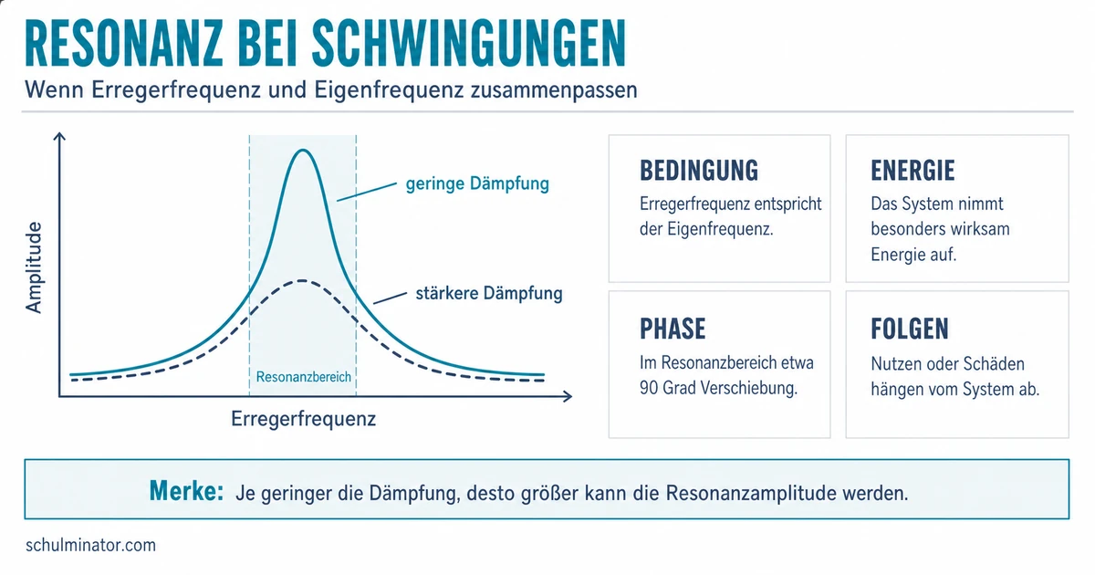 Resonanz in der Physik einfach erklärt