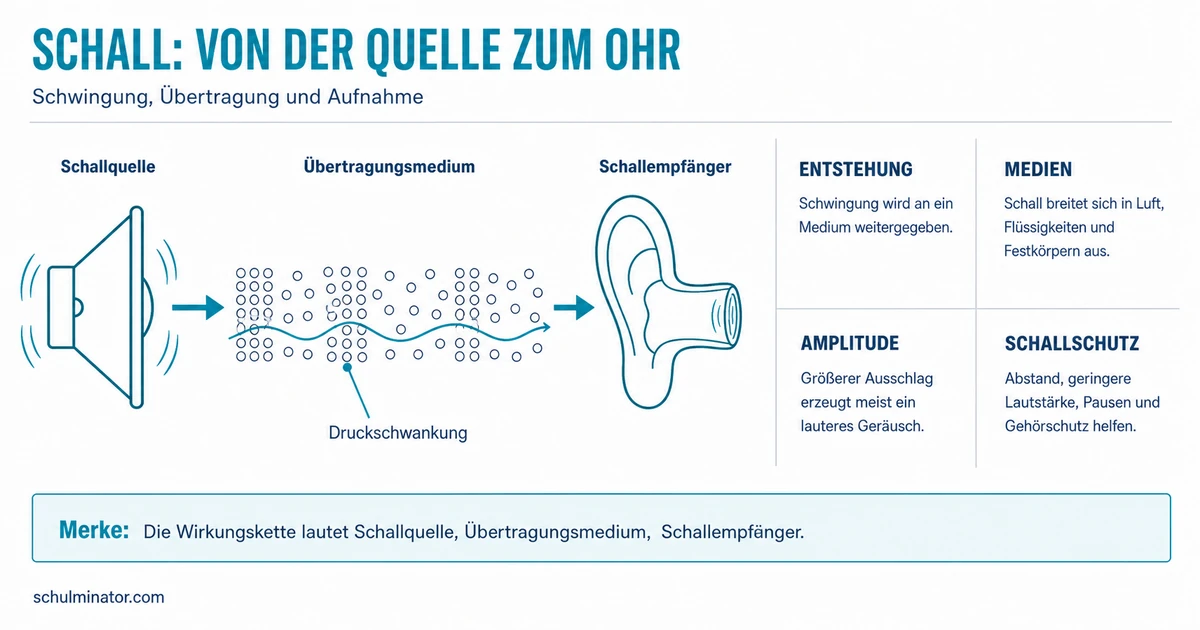 Schall in der Grundschule: Entstehung und Hören