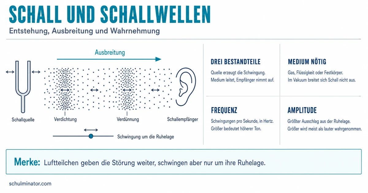 Schall einfach erklärt: Entstehung und Ausbreitung