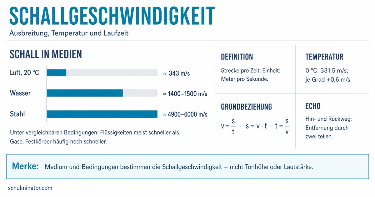 Schallgeschwindigkeit: Formel, Medien und Aufgaben