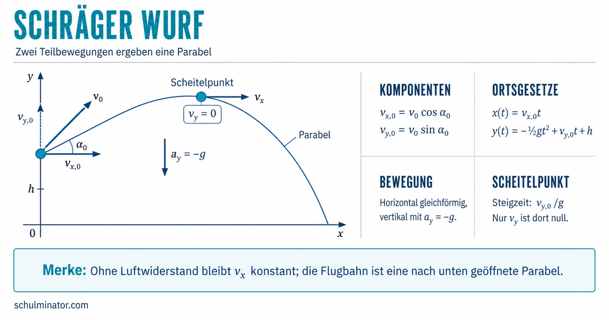 Schräger Wurf: Formeln, Bahnkurve und Aufgaben