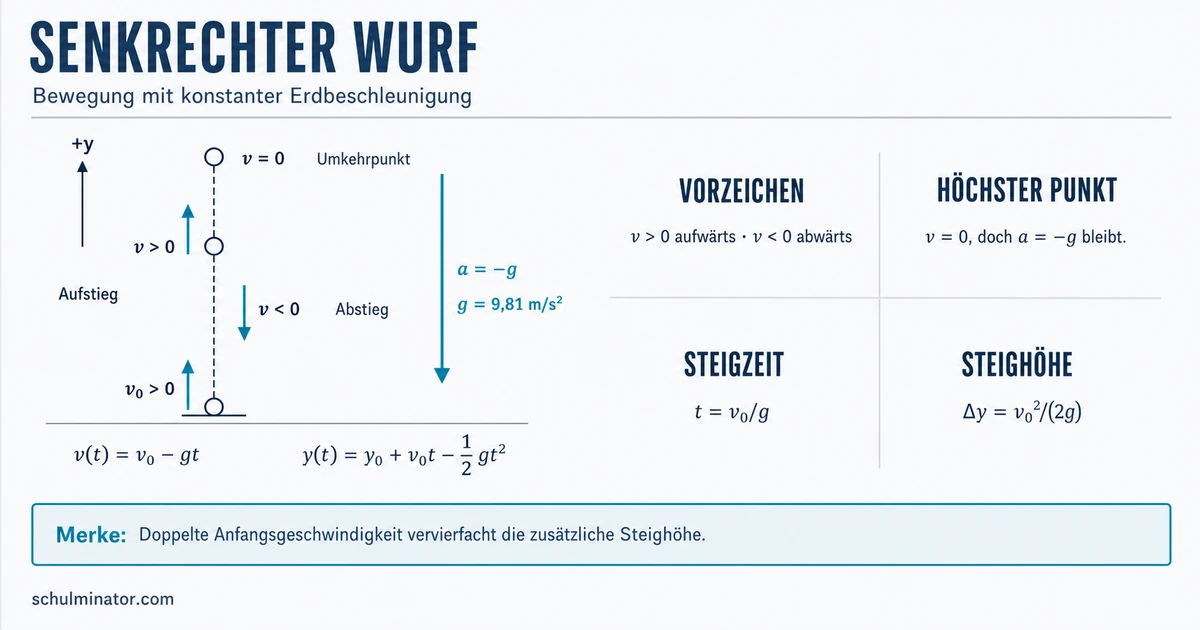 Senkrechter Wurf: Formeln, Beispiele und Aufgaben