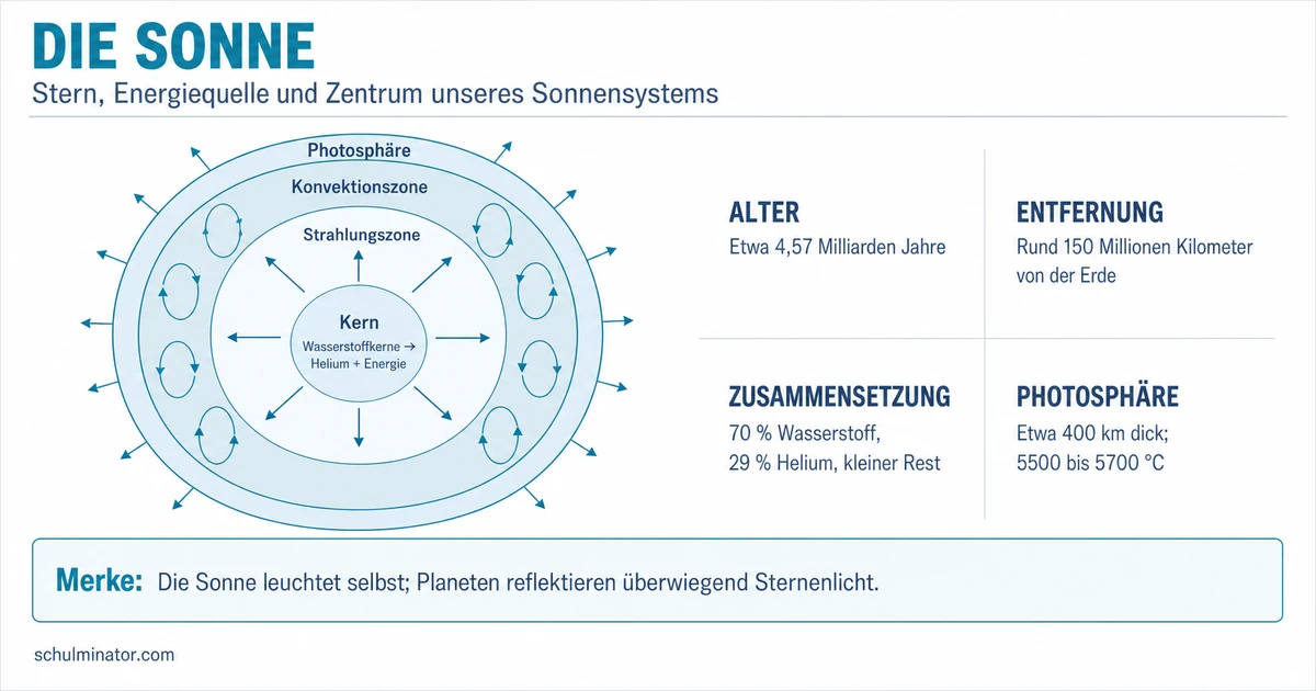 Sonne: Aufbau, Energie und Strahlung erklärt