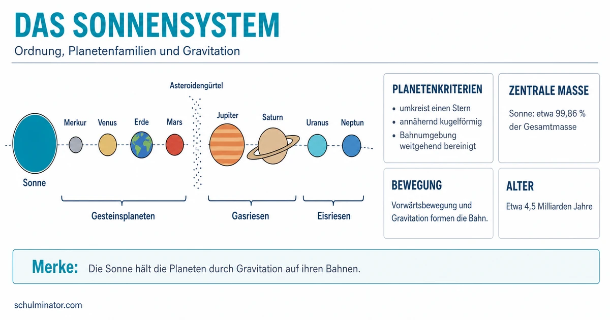 Sonnensystem: Aufbau, Planeten und Gravitation