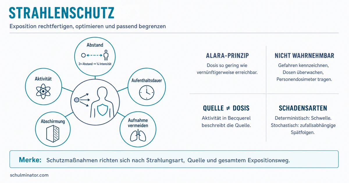 Strahlenschutz: Fünf A, Dosis und Medizin
