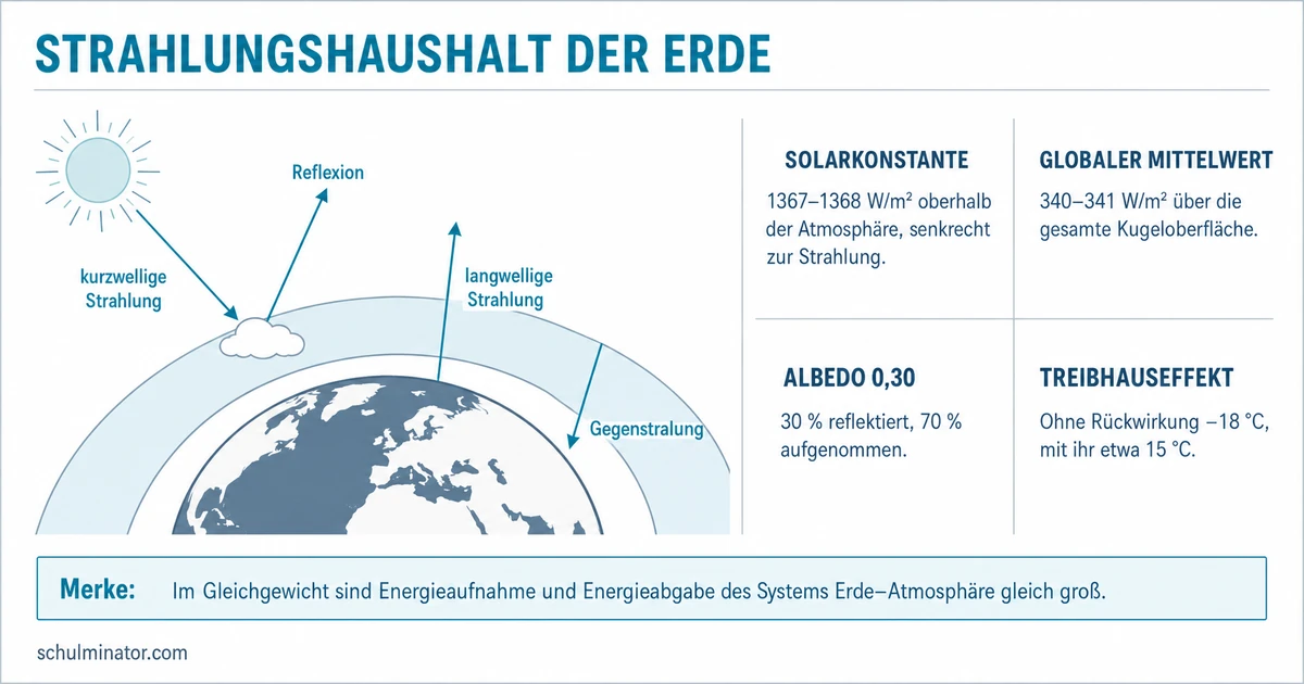 Strahlungshaushalt der Erde einfach erklärt