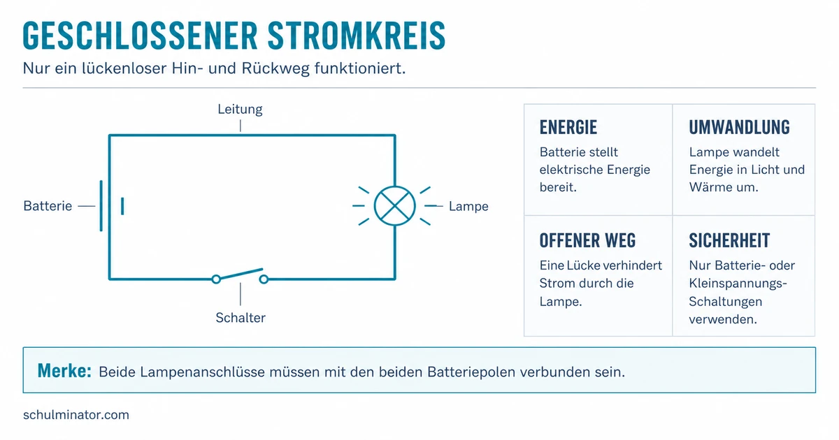 Stromkreis einfach erklärt: Aufbau und Sicherheit