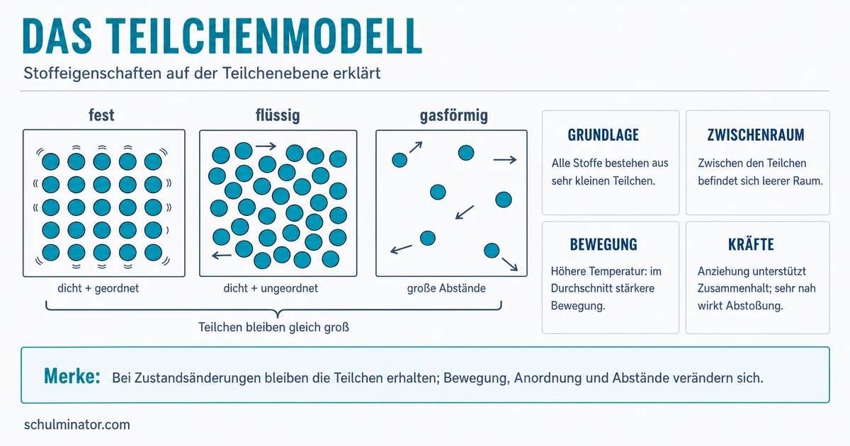 Teilchenmodell: Stoffe und Zustände verstehen