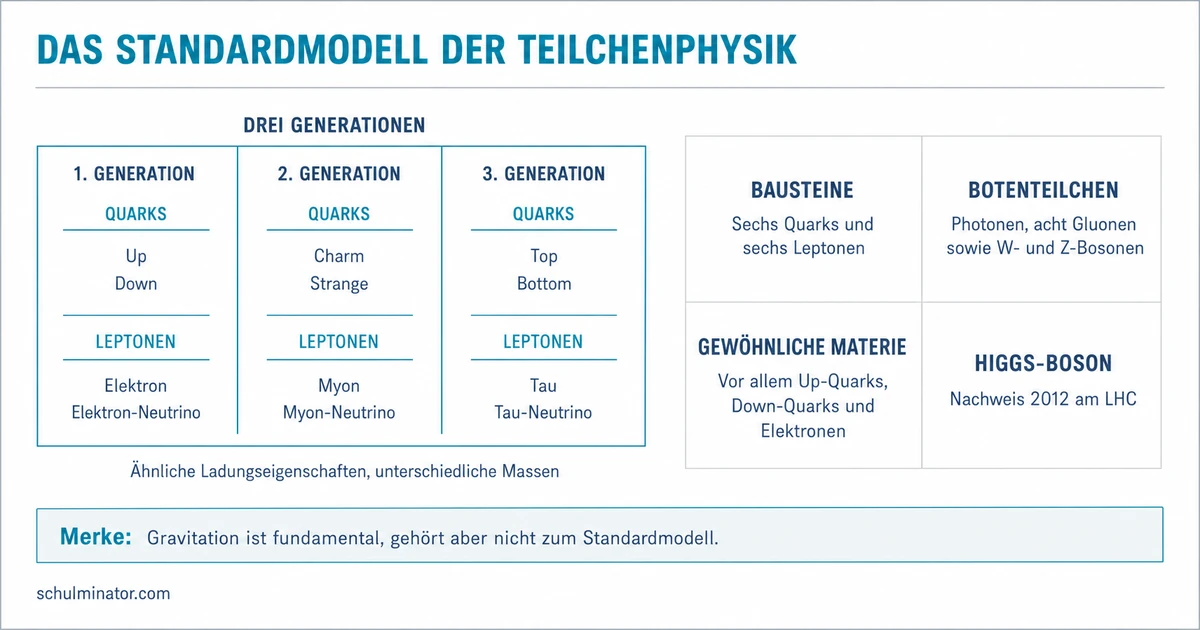 Teilchenphysik: Das Standardmodell verstehen