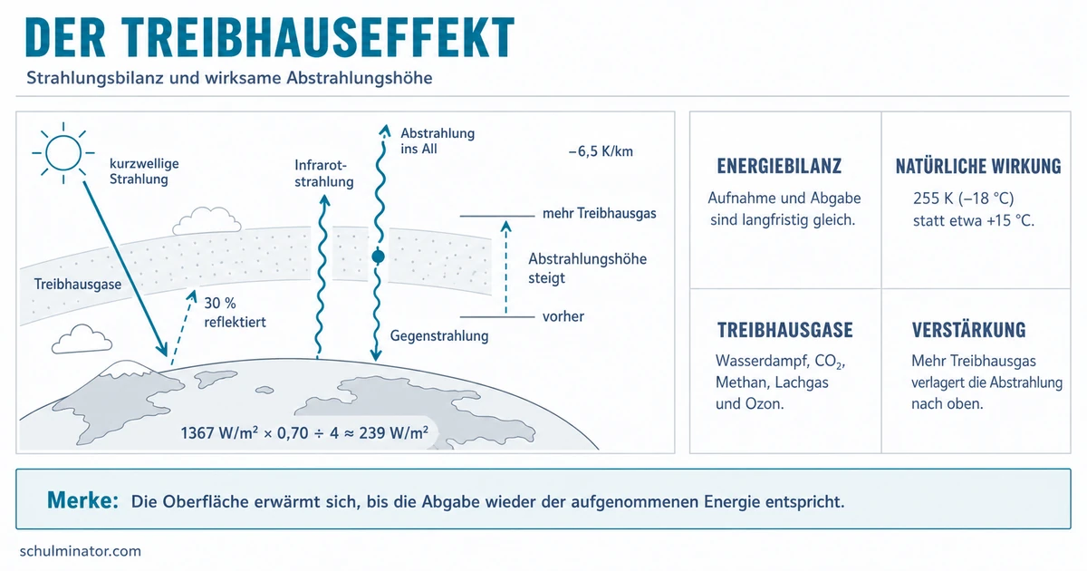 Treibhauseffekt: Physik einfach erklärt