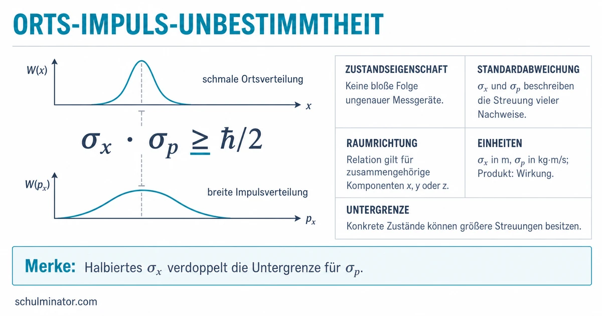 Heisenbergsche Unbestimmtheitsrelation erklärt