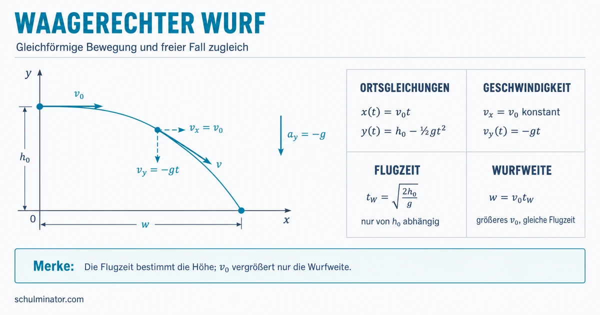 Waagerechter Wurf: Formeln, Flugzeit und Weite