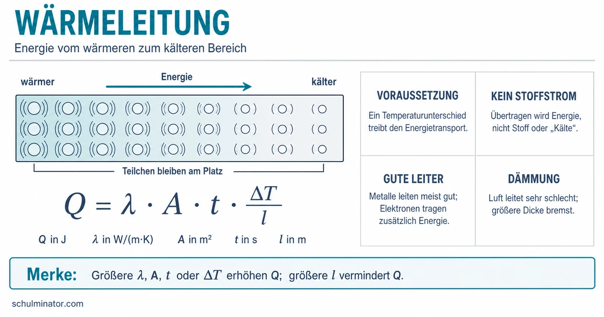 Wärmeleitung: einfach erklärt und berechnet