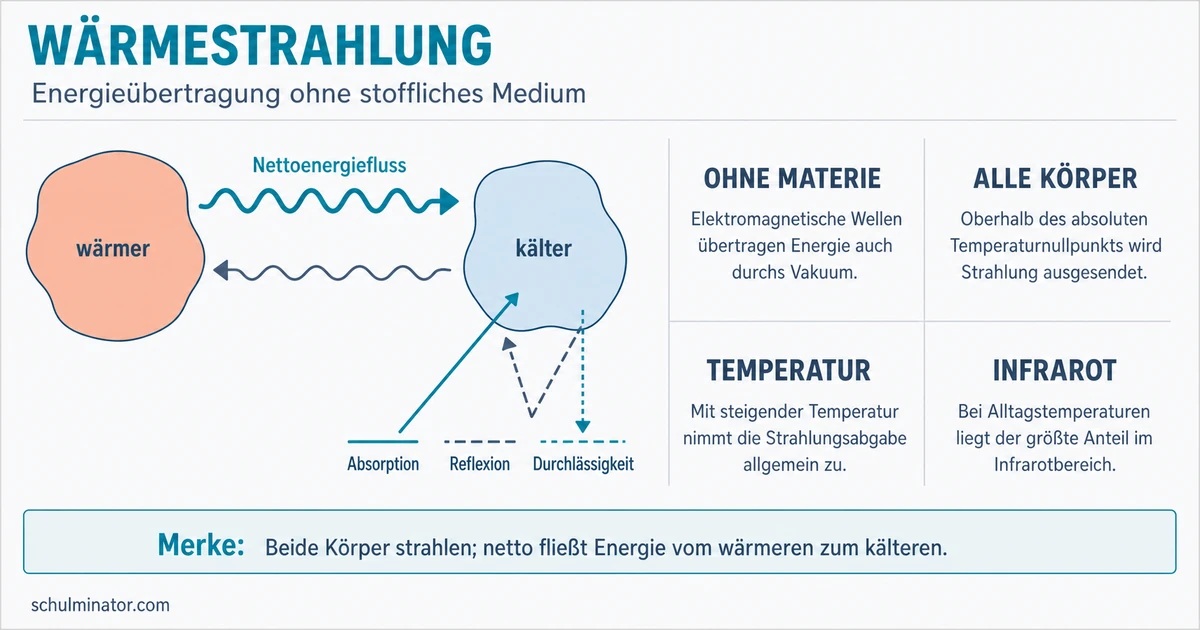 Wärmestrahlung: Erklärung, Beispiele und Übungen