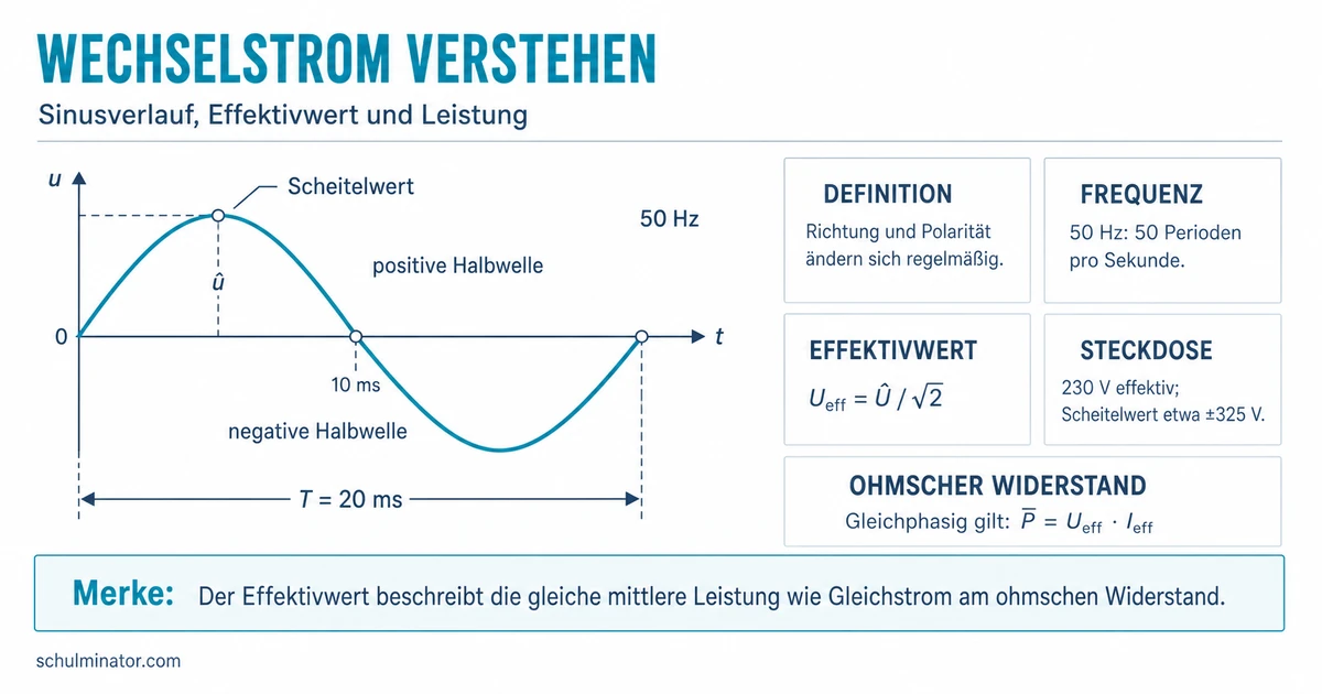 Wechselstrom: Frequenz, Effektivwert und Stromnetz