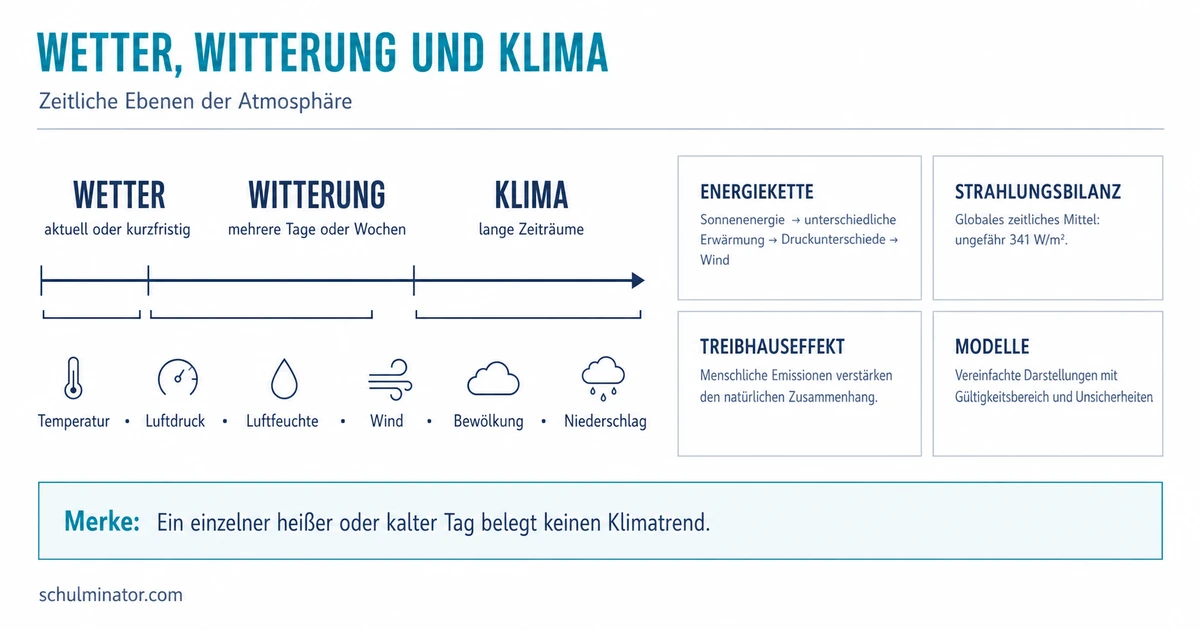 Wetter und Klima: Unterschiede einfach erklärt