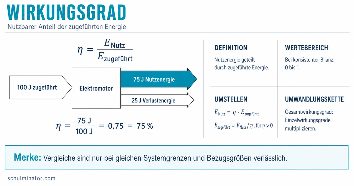 Wirkungsgrad berechnen und richtig deuten