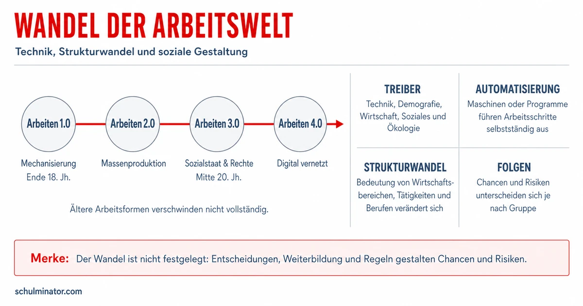 Arbeitswelt im Wandel: Ursachen und Folgen