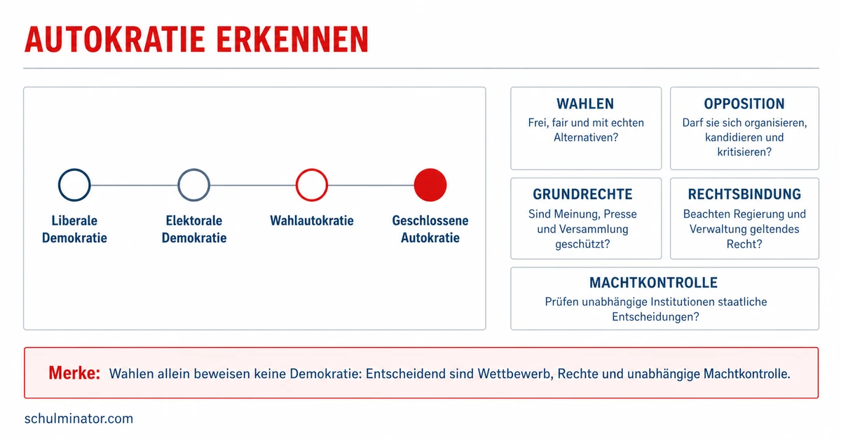 Autokratie: Merkmale, Formen und Demokratieabbau