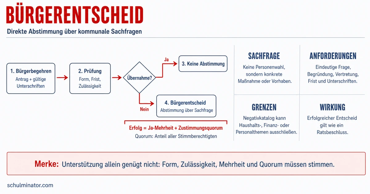 Bürgerentscheid: Ablauf, Quorum und Wirkung