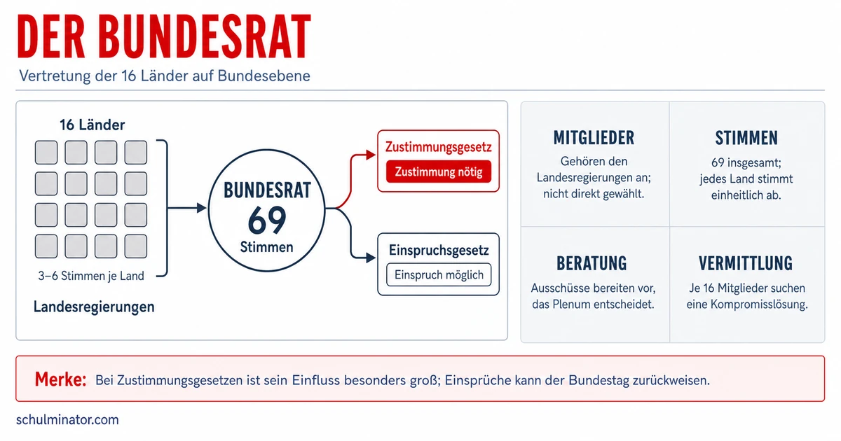 Bundesrat: Aufgaben, Aufbau und Einfluss