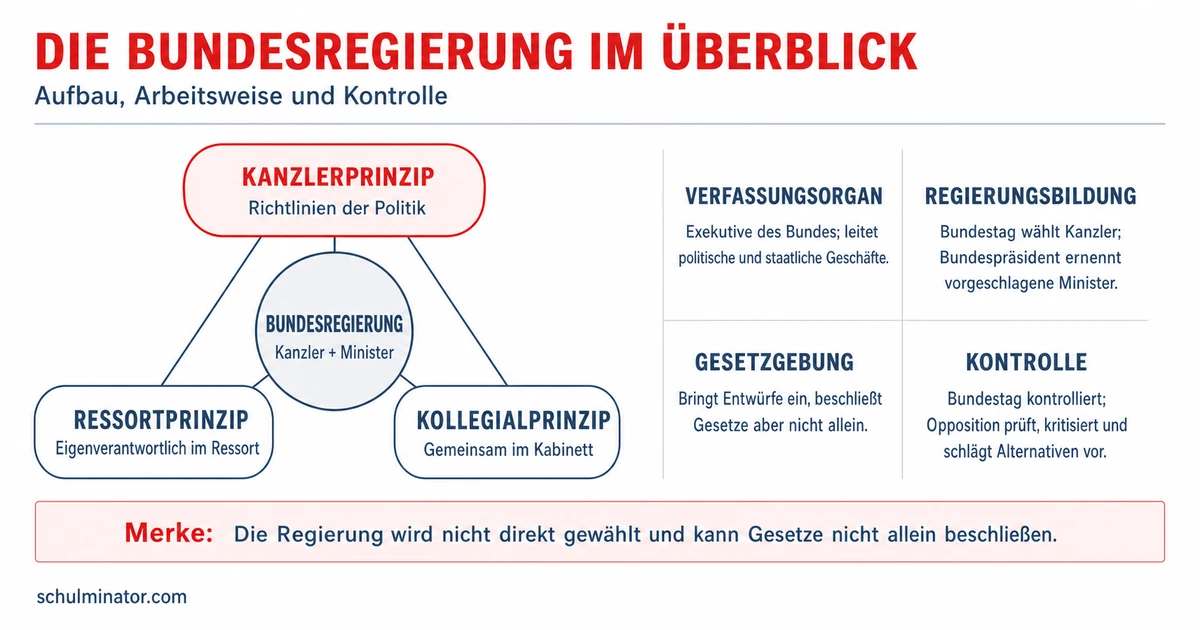 Bundesregierung: Aufgaben, Bildung und Prinzipien